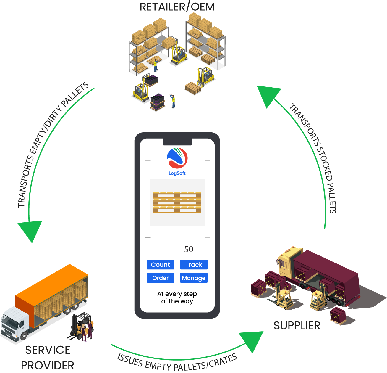 Pallets and Container Management